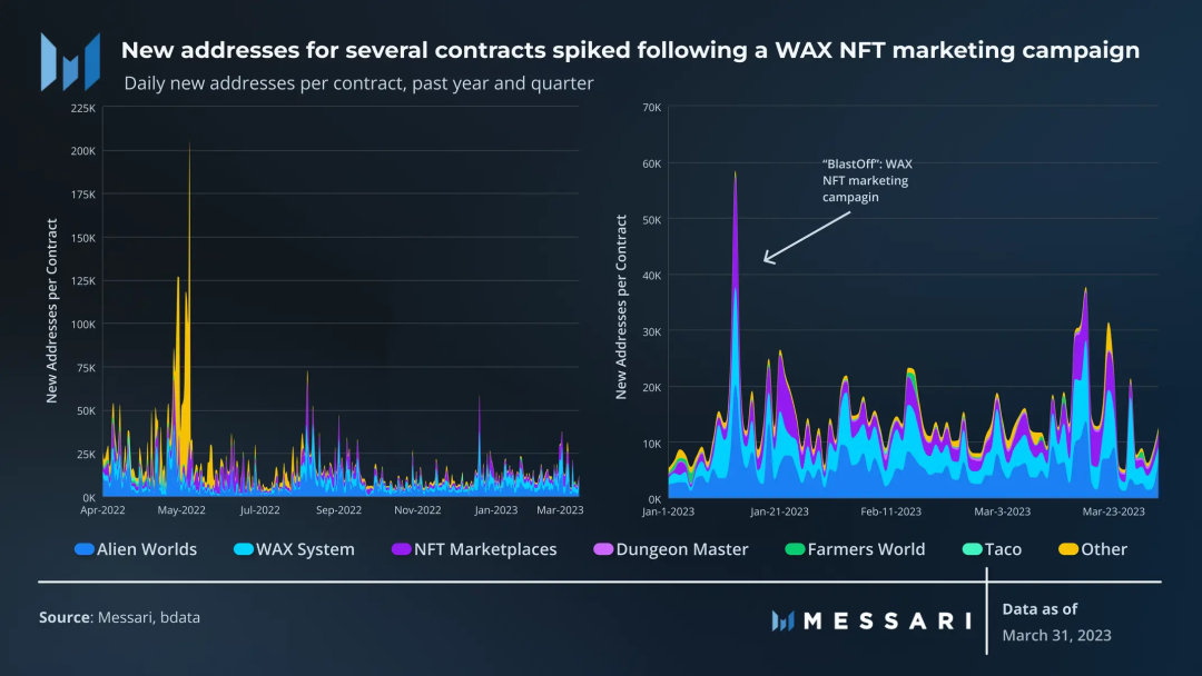 数据向好，开发可期——WAX区块链第一季度全报告