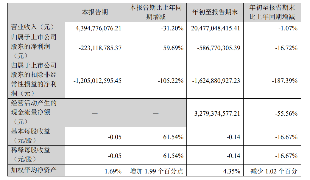 大悦城前三季度净亏16亿，二次元救不了商业体？ | 雷报