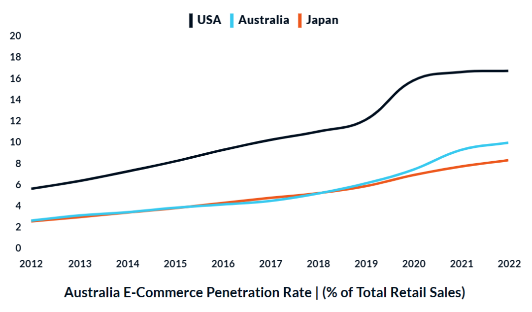 全球第十大电商市场澳大利亚，消费者都用什么平台购物？