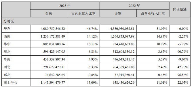 净利润三连降，孩子王去下沉市场流浪