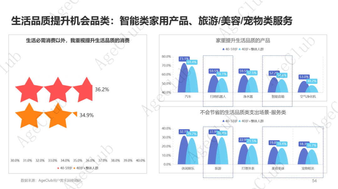 低龄VS高龄、他VS她、共性VS个性的市场机会！