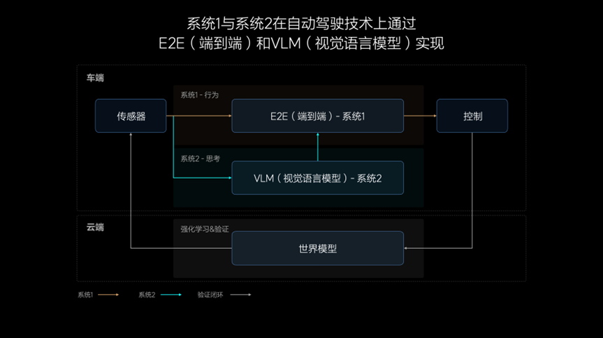 加入端到端竞赛，理想智驾的快与慢