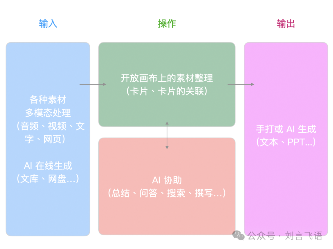 一年过去了，AI 创作工具依然难用，但有机会