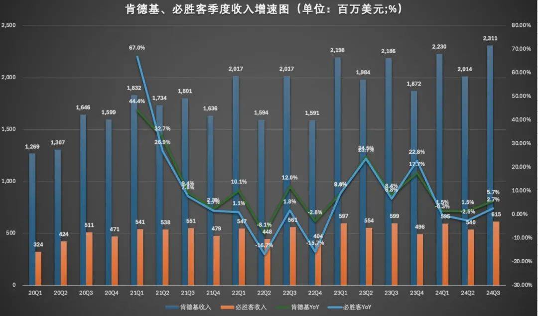 涨价！肯德基想干啥？