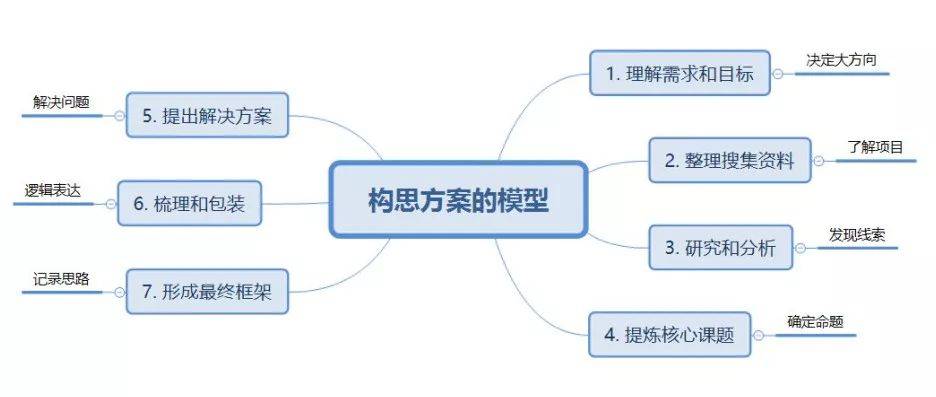 鸟哥笔记,广告营销,老泡OG,运营规划,策略,营销