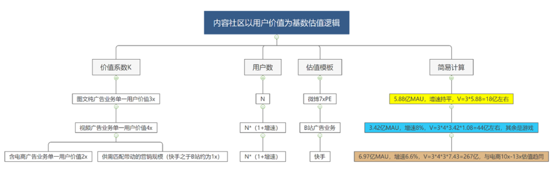 如何为小红书估值？