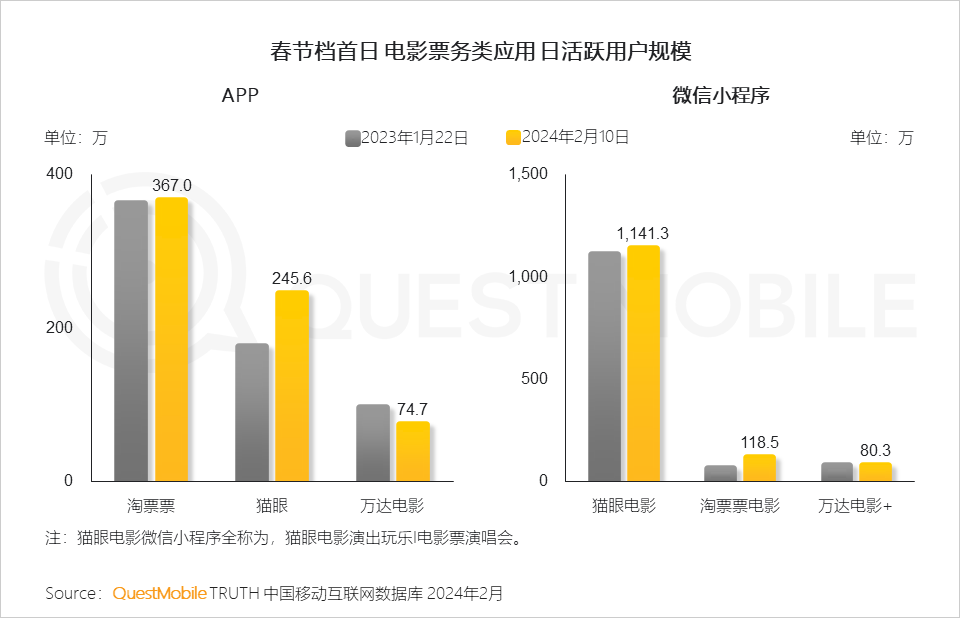 QuestMobile2024中国移动互联网春季大报告：用户12.32亿，人均月时长165小时，小程序、AIGC、三大屏交相辉映