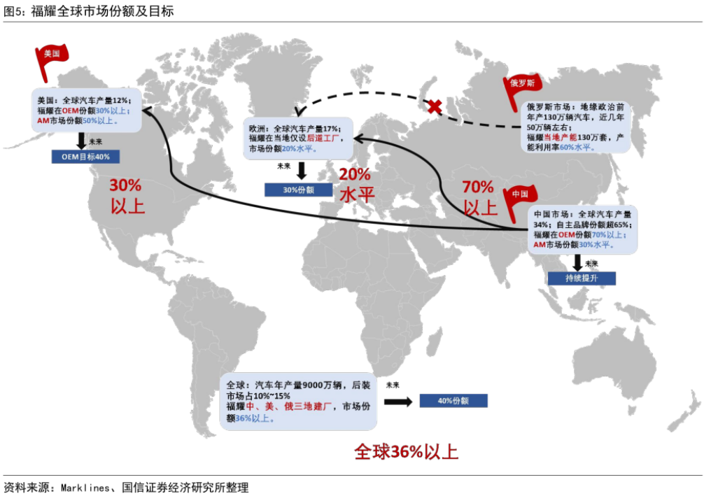 新能源车企血拼，福耀玻璃创下业绩新高