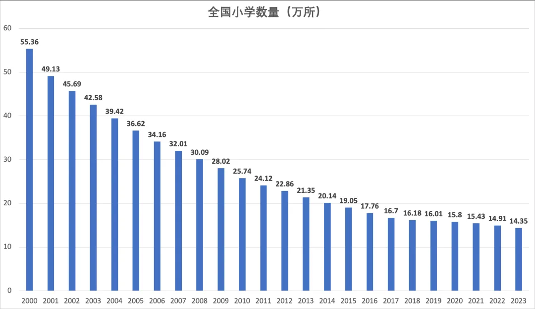 一年消失5600所，幼儿园关停潮之后，轮到小学了？