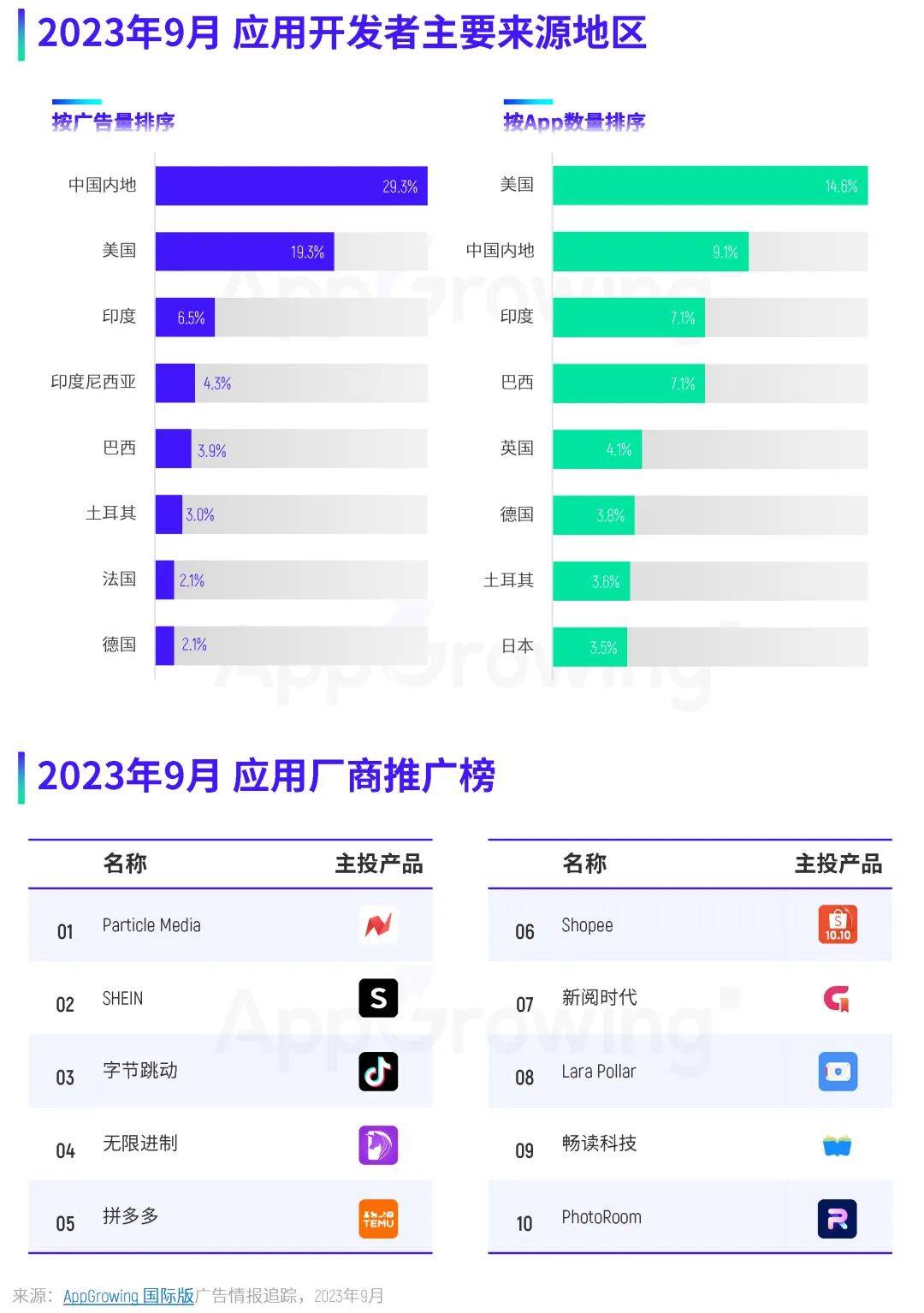 9月应用月报：应用热投趋势解读，购物类应用广告量排名第一