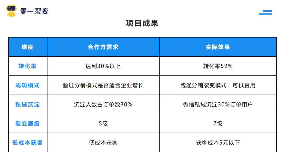 鸟哥笔记,用户运营,鉴锋,增长策略,增长,获客,拉新,拉新,裂变,用户增长,用户运营 为什么你的“老带新”裂变活动带不动?
