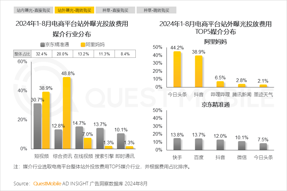 QuestMobile 2024年渠道营销洞察：一体营销模式助推头部渠道走强，品牌布局占比平均超过50%