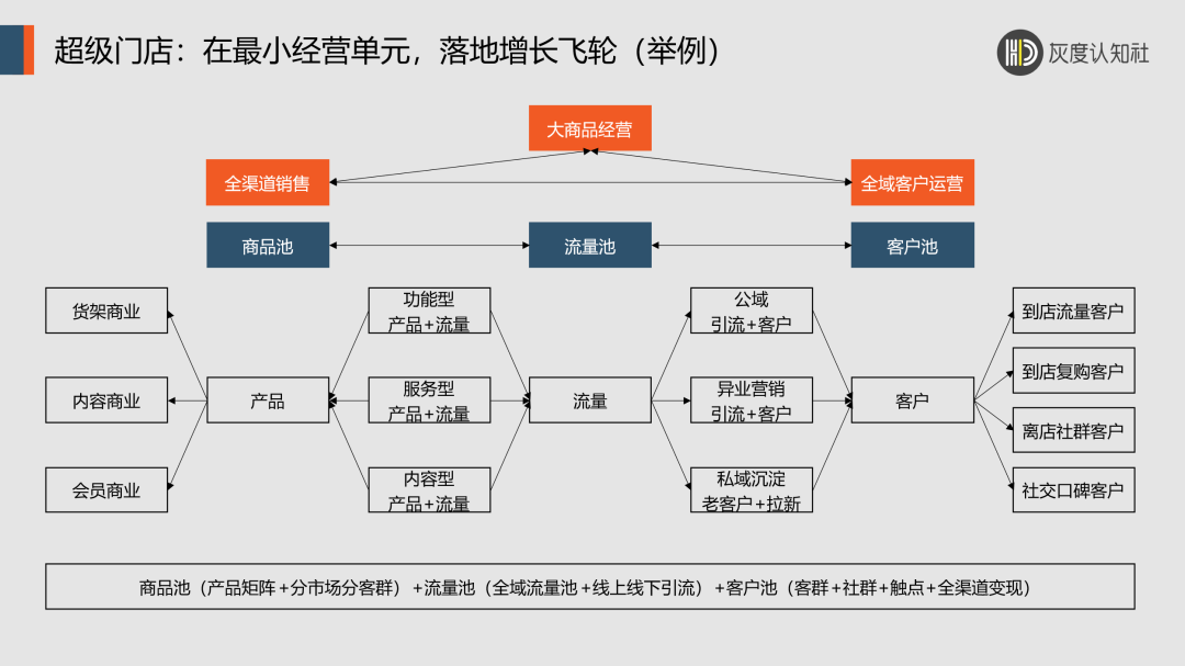 双增长飞轮的底层逻辑