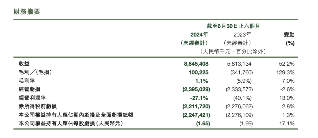 零跑汽車(chē)交付25170輛，朱江明終于領(lǐng)跑特斯拉