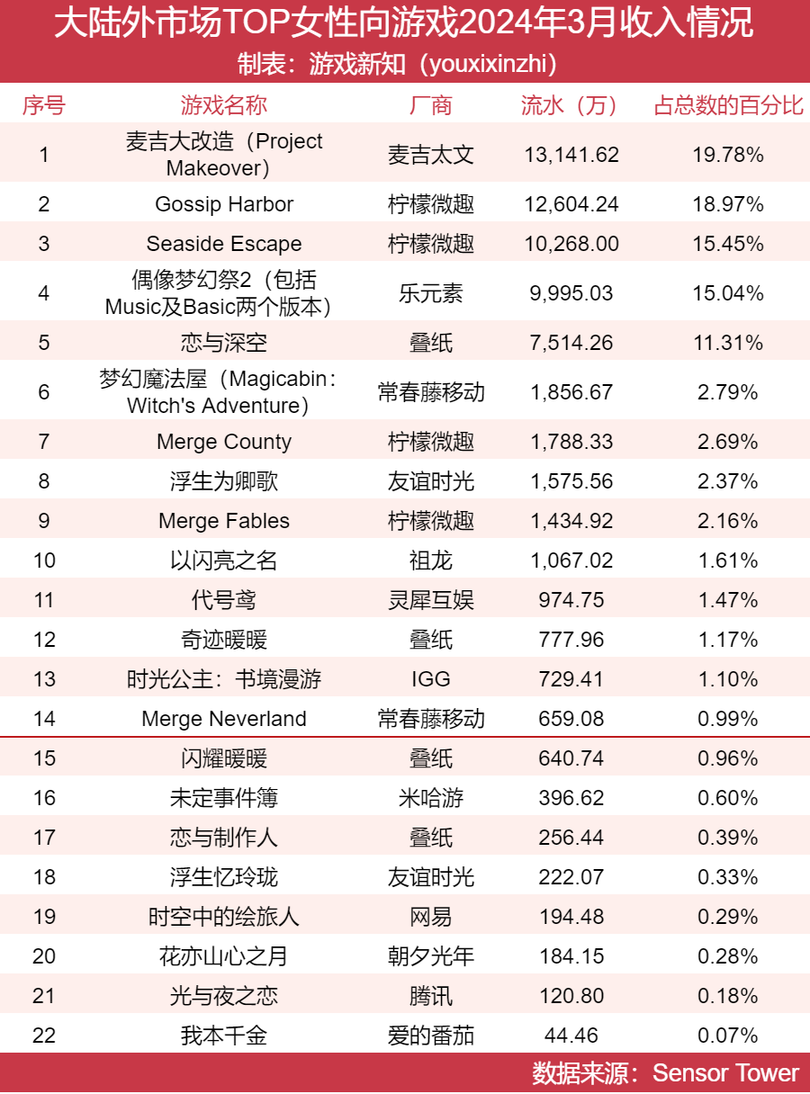 女性向赛道大洗牌，两款新游吃下65%市场