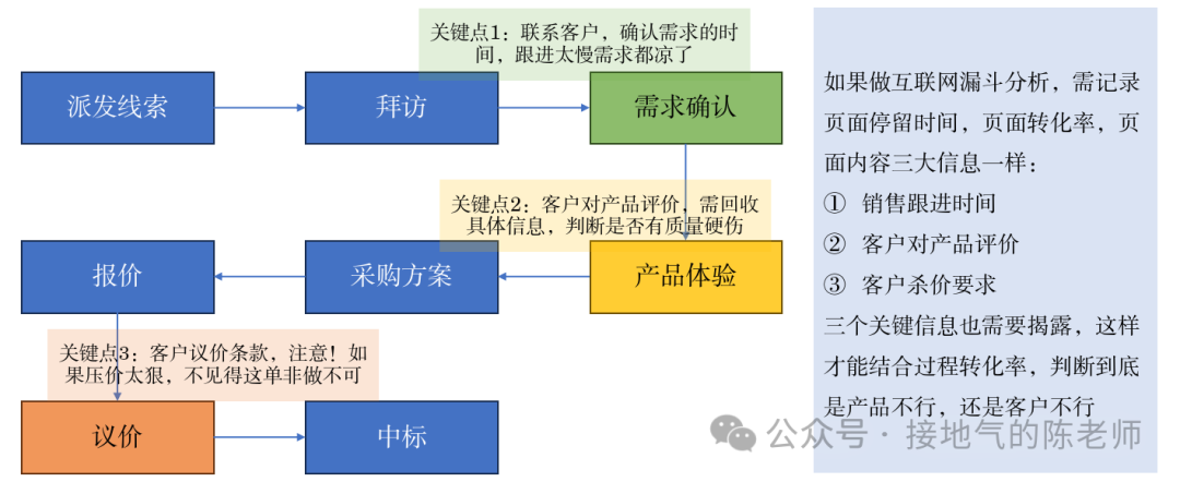 ToB数据分析，找到一份完整的攻略！