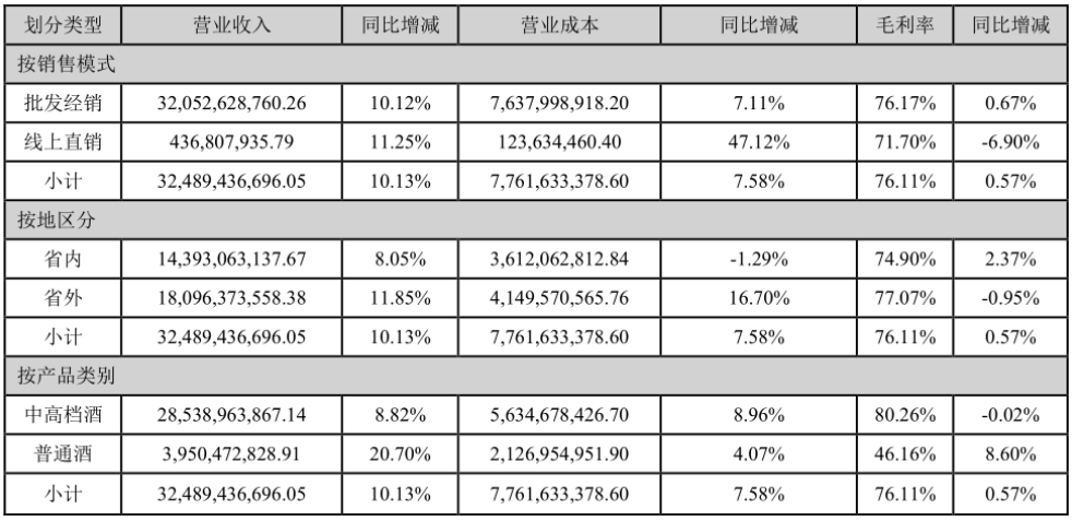 洋河掉队，“探花”地位岌岌可危