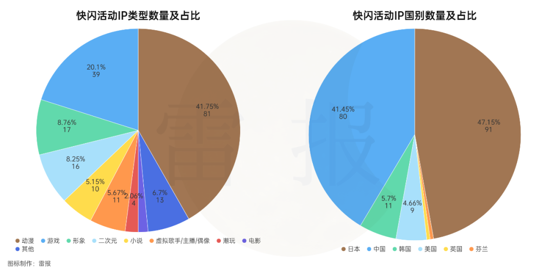 一年快闪活动数千场，有人盆满钵满，有人赚个吆喝？｜雷报