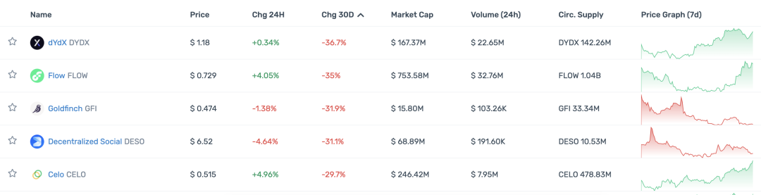 观察顶级 Crypto 投资机构的 portfolio 现状，大部分已沦为 Shitcoin