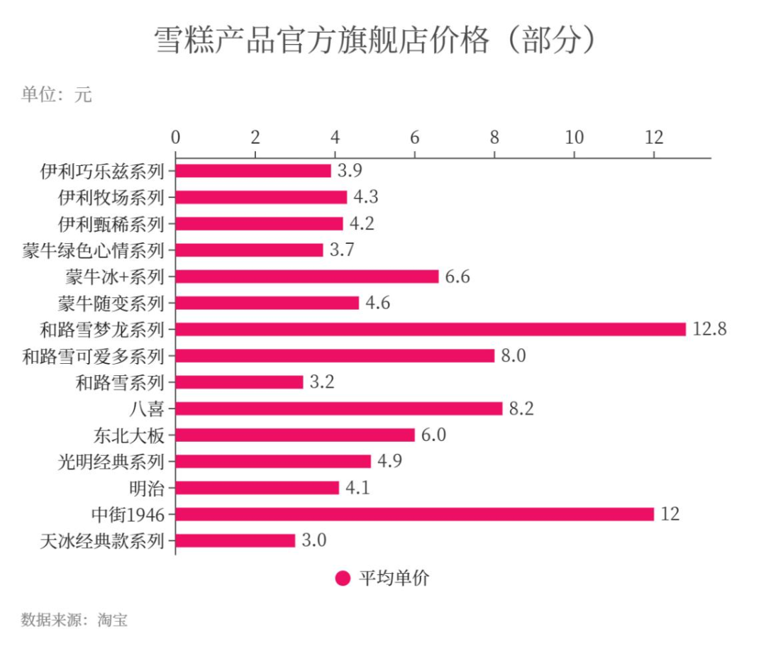 雪糕品牌TOP30：“质价比”风头正盛，5元价格带成“必争之地”