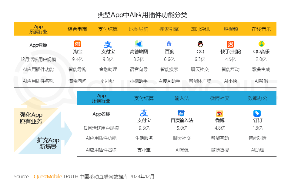 QuestMobile2024年AIGC应用发展年度报告：AI原生APP三强争霸，AI应用“四大模式”形成，智能体数量超过小程序