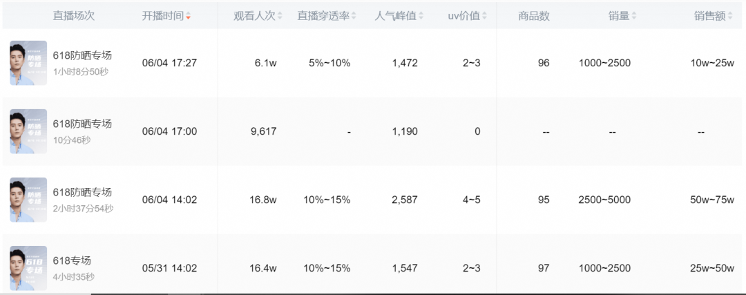 退款1.5亿，抖音的美妆一哥被打假退网