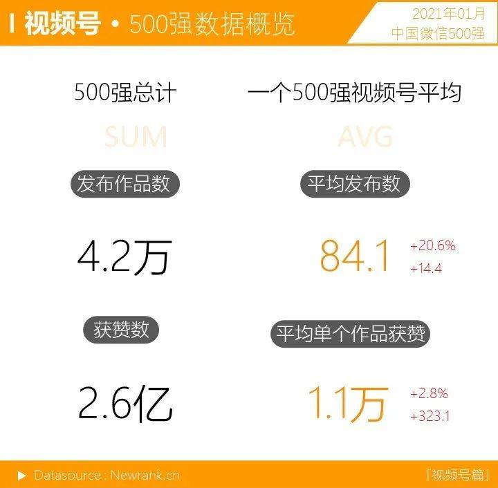 行业动态,新榜,微信视频号,公众号,短视频,微信运营,行业动态