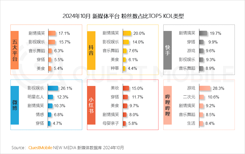 QuestMobile 2024年新媒体生态盘点：五大平台覆盖10.71亿用户，内容商业化进入爆发期……