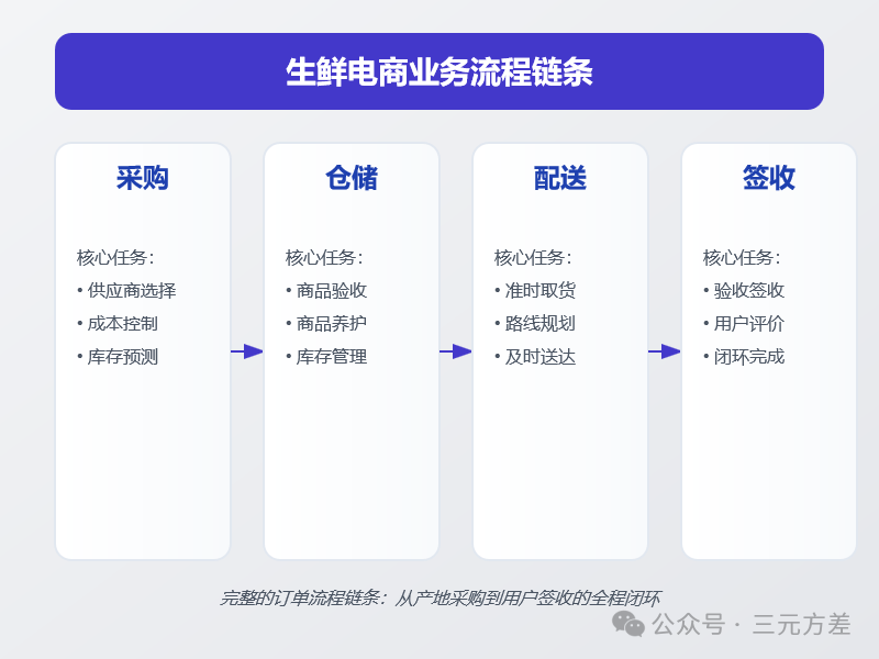 分析不够深入？4个步骤让你真正做到懂业务