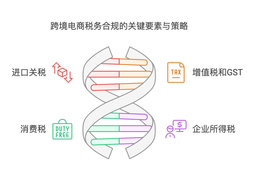 跨境电商的税务合规：如何避免税务风险？