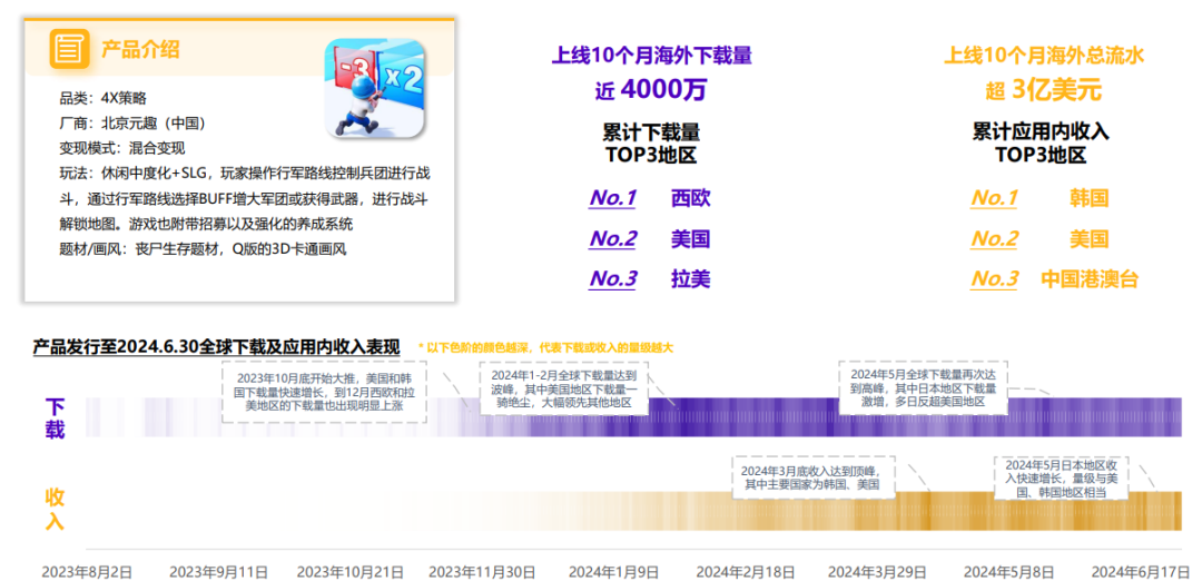 小游戏出海增幅超500%！中轻度产品出海正当时