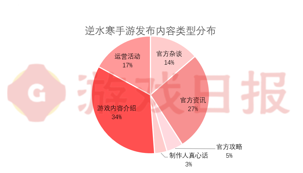 反向拆解！《逆水寒手游》机灵鬼式营销是如何破圈的