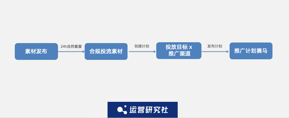 “小红书们”的流量赛马机制，我找到了3个破解打法