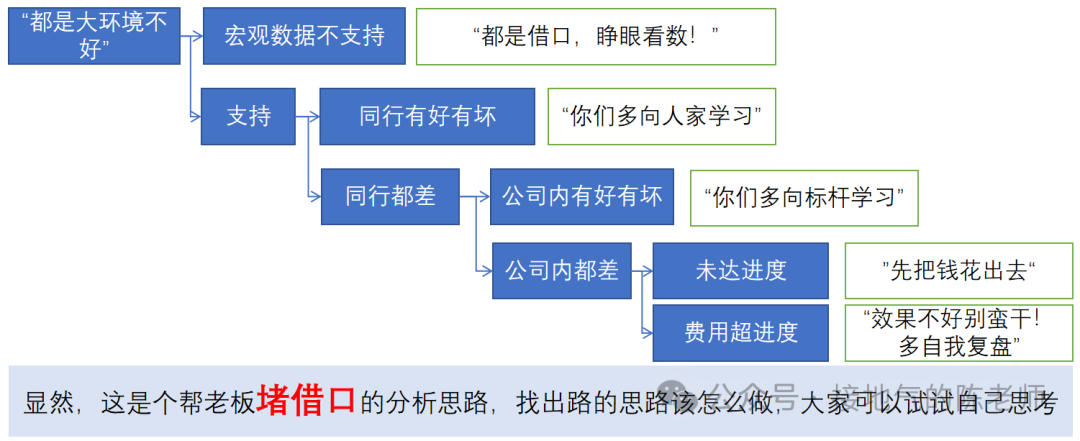 如何构建数据分析体系？