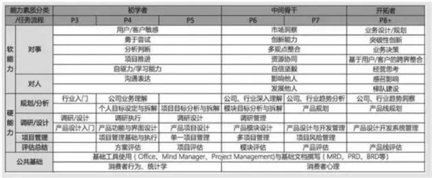 B端产品100问：讲透产品经理能力模型（Q77-Q86）