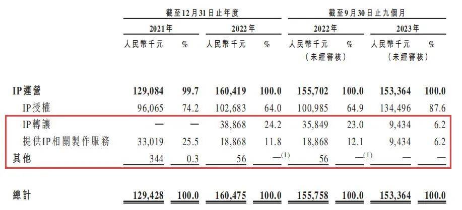 《遮天》动画公司星阅辰石冲击港股上市，9个月收入1.53亿元｜雷报