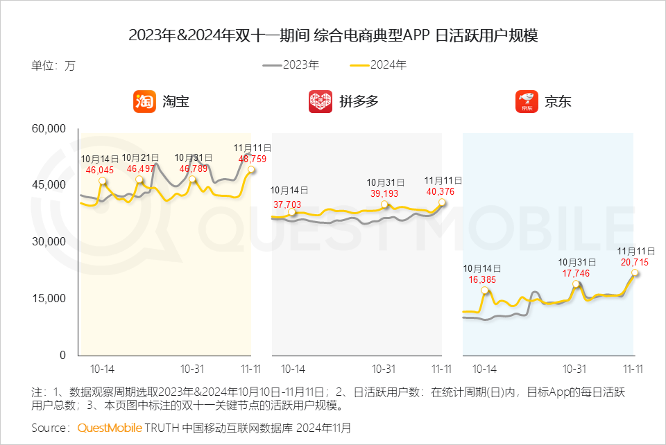 QuestMobile 2024年双十一洞察报告