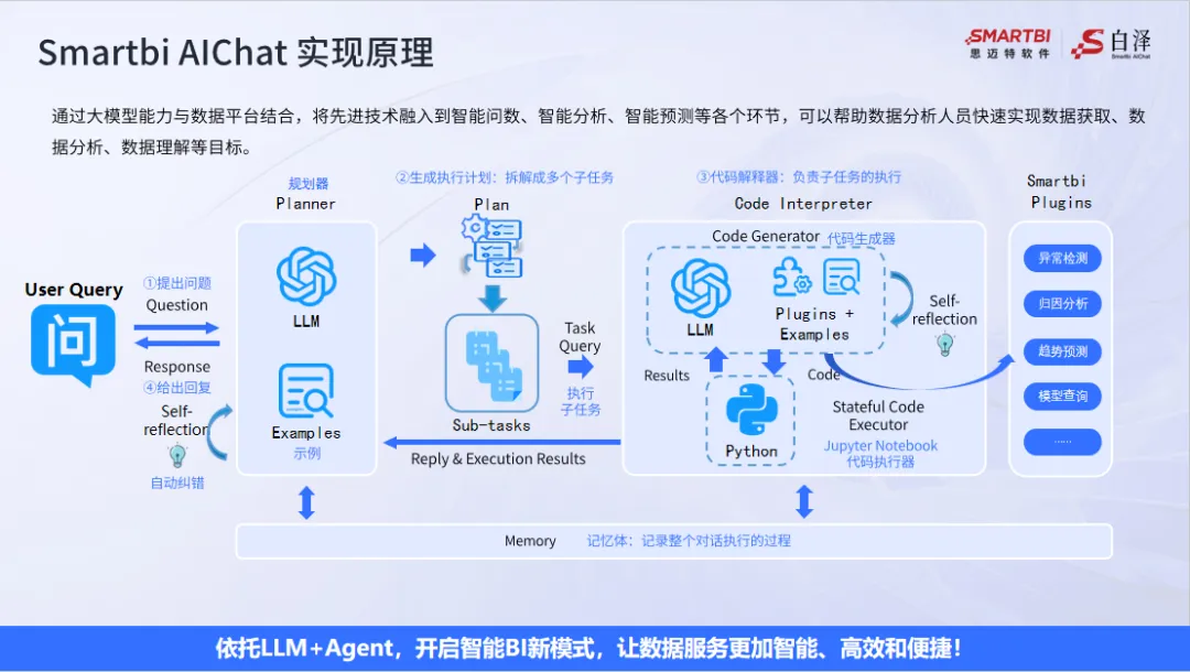 Smartbi AIChat的致勝策略