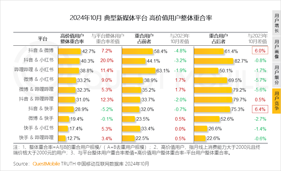 QuestMobile 2024年新媒体生态盘点：五大平台覆盖10.71亿用户，内容商业化进入爆发期……