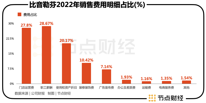 比音勒芬是否在收国内中产的智商税?太疯狂了