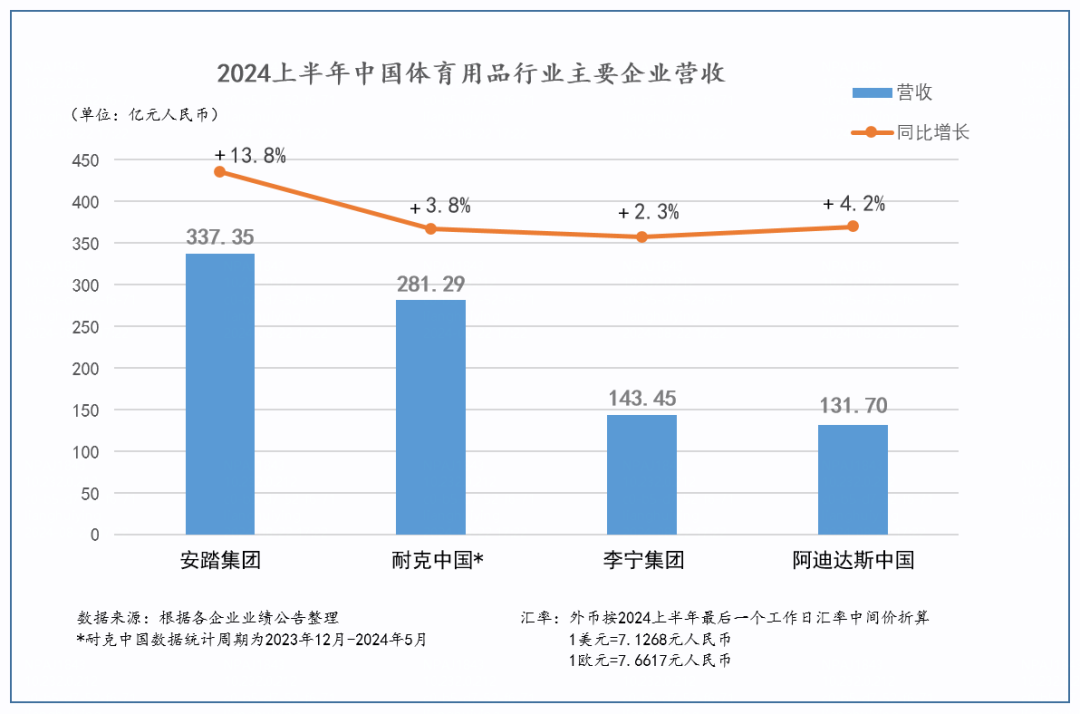 “不做中国的耐克，要做世界的安踏！”国货安踏何以成为中国第一？