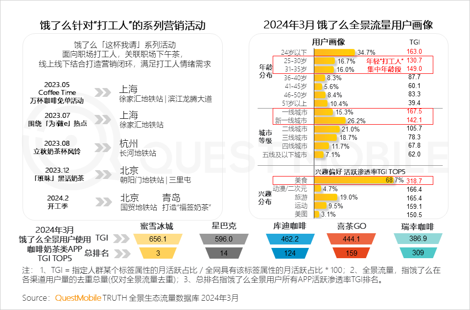 QuestMobile2024中国移动互联网春季大报告：用户12.32亿，人均月时长165小时，小程序、AIGC、三大屏交相辉映