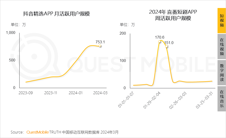 QuestMobile2024中国移动互联网春季大报告：用户12.32亿，人均月时长165小时，小程序、AIGC、三大屏交相辉映