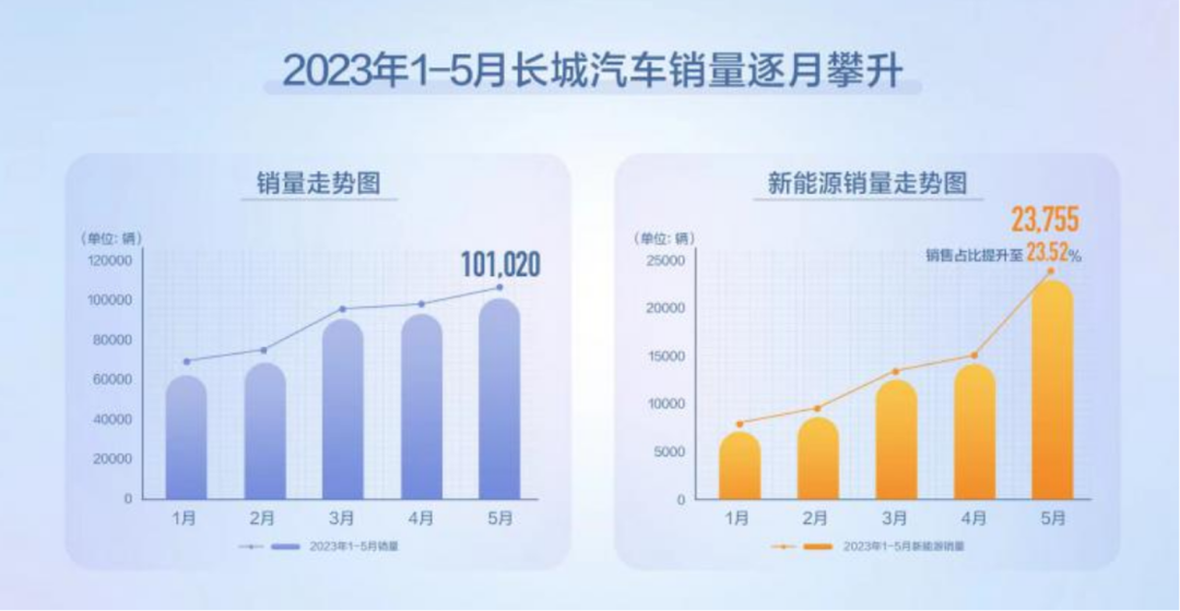 科技力、品牌力、出海力，长城汽车「三力」重塑成长