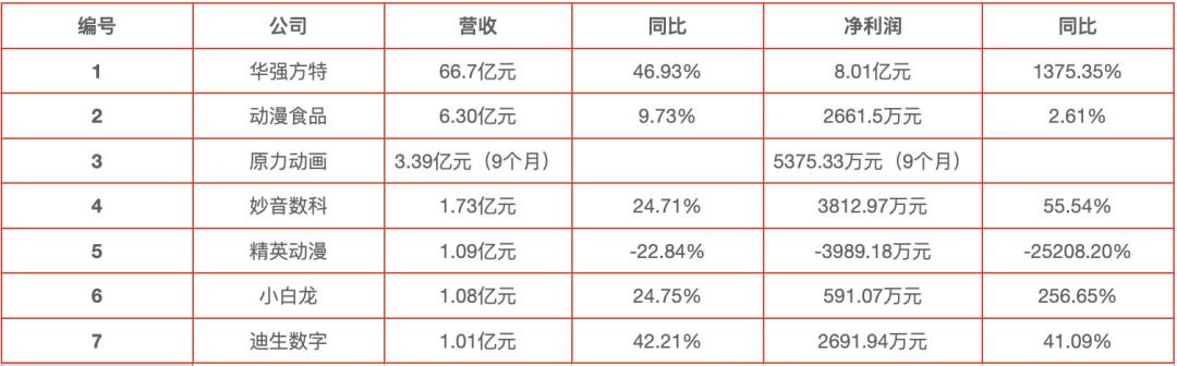 7家收入过亿的动漫公司，靠什么赚钱？｜雷报