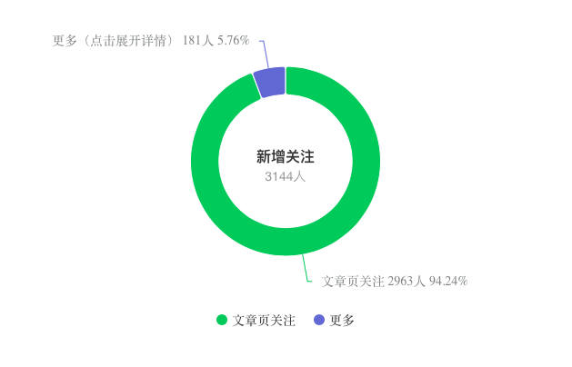 做小绿书一个月，涨粉3100+，引流500+