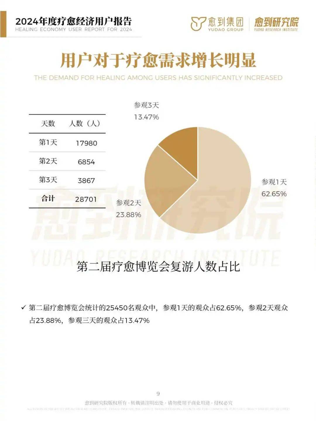 2024年度疗愈经济用户报告：规模达10万亿