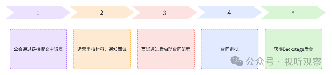 国内公会如何轻松申请入驻TikTok西班牙市场， 附申请步骤和要点详解！