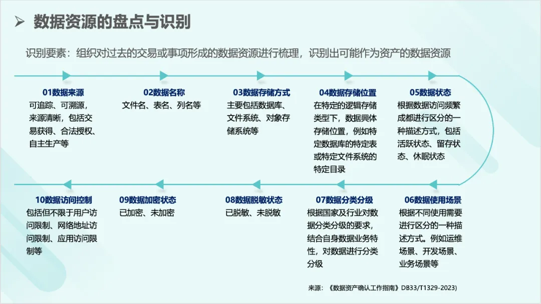 172页数据资产资本化知识地图PPT