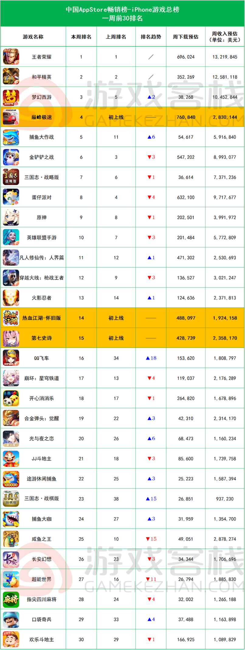 iOS畅销榜周报：三款新游同期上榜，《巅峰极速》飙进TOP4